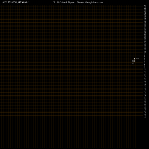 Free Point and Figure charts Jiya Eco-products Ltd JIYAECO_BE share NSE Stock Exchange 