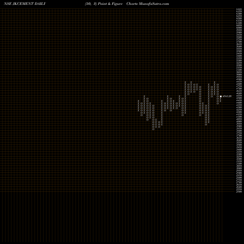 Free Point and Figure charts JK Cement Limited JKCEMENT share NSE Stock Exchange 