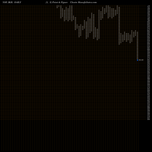 Free Point and Figure charts J.Kumar Infraprojects Limited JKIL share NSE Stock Exchange 
