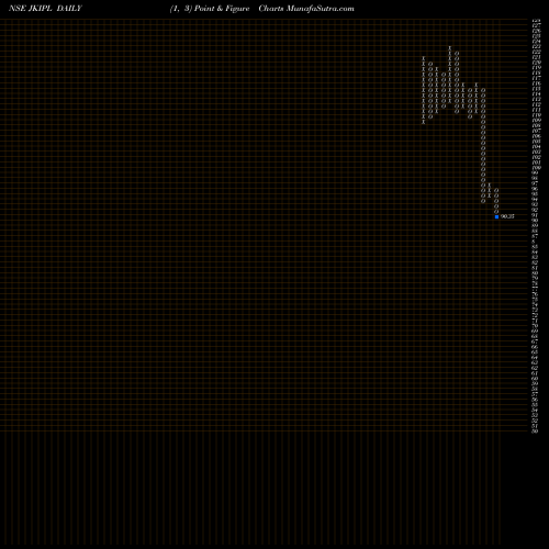 Free Point and Figure charts Jinkushal Industries Ltd JKIPL share NSE Stock Exchange 