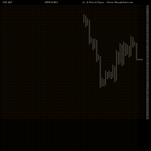 Free Point and Figure charts JK Paper Limited JKPAPER share NSE Stock Exchange 