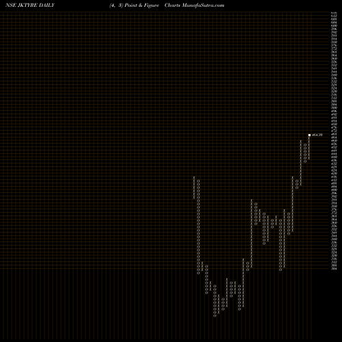 Free Point and Figure charts JK Tyre & Industries Limited JKTYRE share NSE Stock Exchange 