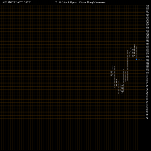 Free Point and Figure charts JMC Projects (India)  Limited JMCPROJECT share NSE Stock Exchange 