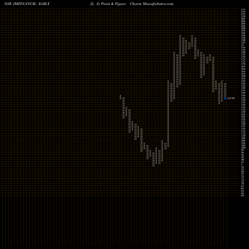 Free Point and Figure charts JM Financial Limited JMFINANCIL share NSE Stock Exchange 