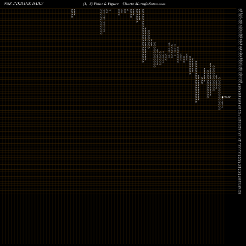 Free Point and Figure charts The Jammu & Kashmir Bank Limited JNKBANK share NSE Stock Exchange 