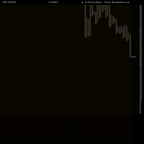 Free Point and Figure charts Jnk India Limited JNKINDIA share NSE Stock Exchange 