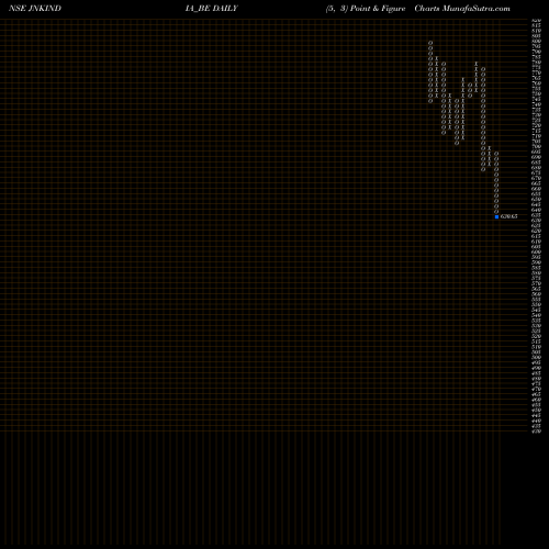 Free Point and Figure charts Jnk India Limited JNKINDIA_BE share NSE Stock Exchange 