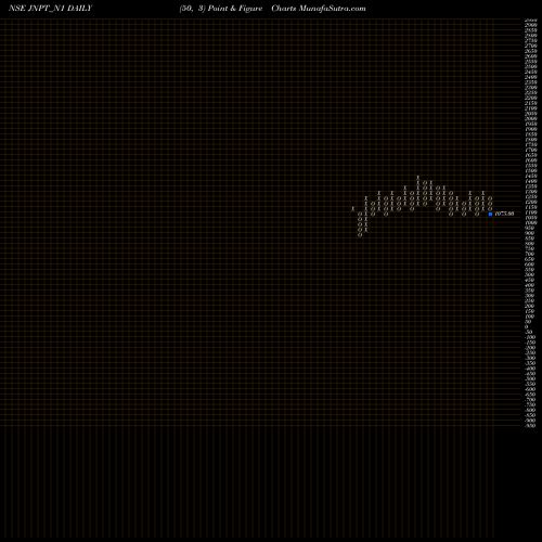 Free Point and Figure charts Bond 6.82% Pa Tax Free S1 JNPT_N1 share NSE Stock Exchange 