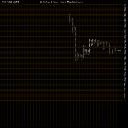 Free Point and Figure charts Jocil Limited JOCIL share NSE Stock Exchange 