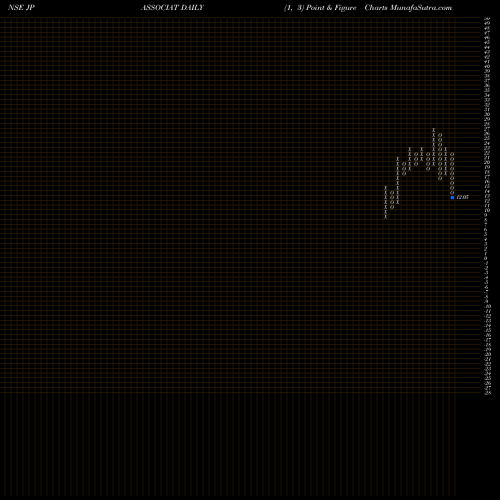 Free Point and Figure charts Jaiprakash Associates Limited JPASSOCIAT share NSE Stock Exchange 
