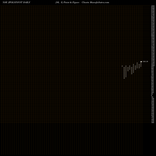 Free Point and Figure charts Jindal Poly Investment And Finance Company Limited JPOLYINVST share NSE Stock Exchange 