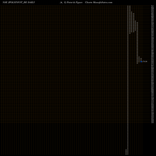 Free Point and Figure charts Jind Pol Inv & Fin Co Ltd JPOLYINVST_BE share NSE Stock Exchange 