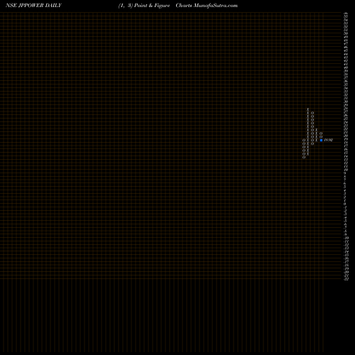Free Point and Figure charts Jaiprakash Power Ventures Limited JPPOWER share NSE Stock Exchange 