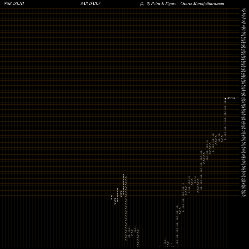 Free Point and Figure charts Jindal Stainless (H) Ltd JSLHISAR share NSE Stock Exchange 