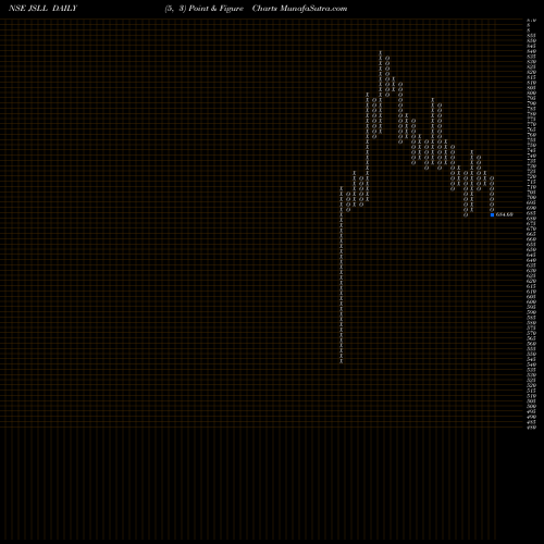 Free Point and Figure charts Jeena Sikho Lifecare Ltd JSLL share NSE Stock Exchange 