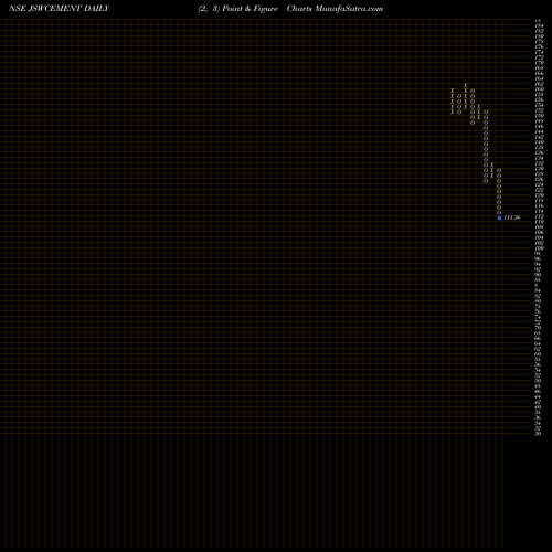 Free Point and Figure charts Jsw Cement Limited JSWCEMENT share NSE Stock Exchange 