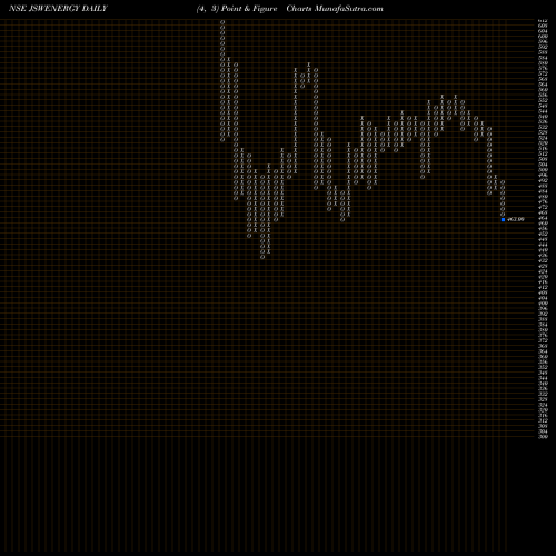 Free Point and Figure charts JSW Energy Limited JSWENERGY share NSE Stock Exchange 