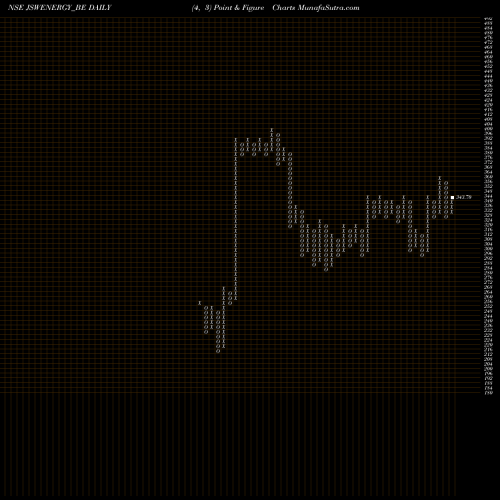 Free Point and Figure charts Jsw Energy Limited JSWENERGY_BE share NSE Stock Exchange 
