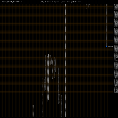 Free Point and Figure charts Jsw Holdings Limited JSWHL_BE share NSE Stock Exchange 