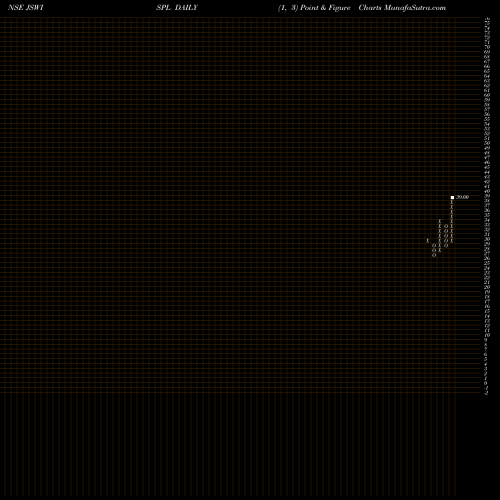Free Point and Figure charts Jsw Ispat Spe Pro Ltd JSWISPL share NSE Stock Exchange 