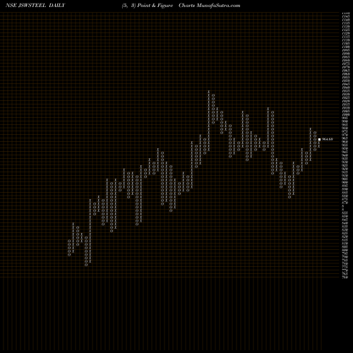 Free Point and Figure charts JSW Steel Limited JSWSTEEL share NSE Stock Exchange 