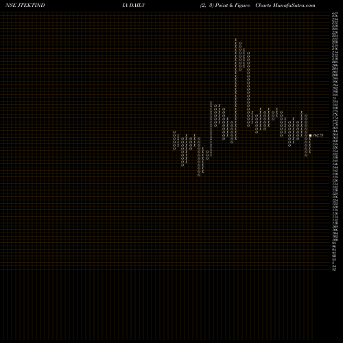 Free Point and Figure charts Jtekt India Limited JTEKTINDIA share NSE Stock Exchange 