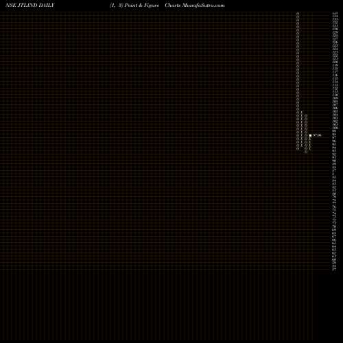 Free Point and Figure charts Jtl Industries Limited JTLIND share NSE Stock Exchange 