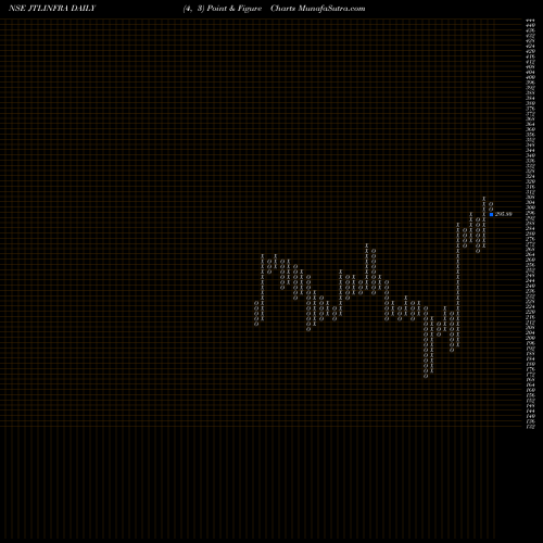 Free Point and Figure charts Jtl Infra Ltd JTLINFRA share NSE Stock Exchange 