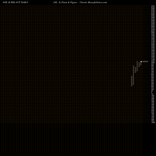 Free Point and Figure charts Jubilant Life Sciences Limited JUBILANT share NSE Stock Exchange 
