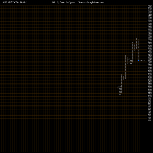 Free Point and Figure charts Jubilant Agri N Con Pro L JUBLCPL share NSE Stock Exchange 