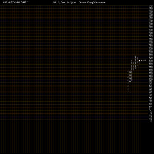 Free Point and Figure charts Jubilant Industries Limited JUBLINDS share NSE Stock Exchange 
