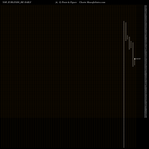 Free Point and Figure charts Jubilant Industries Ltd JUBLINDS_BE share NSE Stock Exchange 