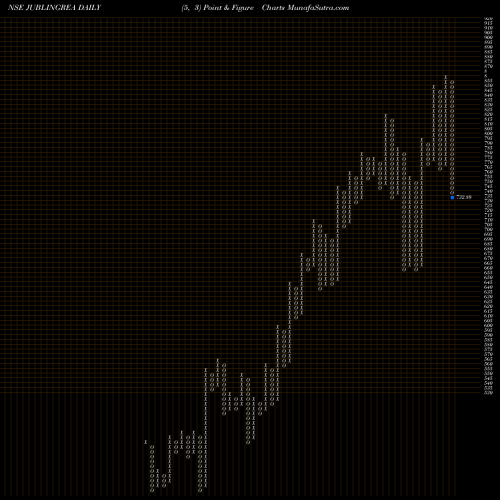 Free Point and Figure charts Jubilant Ingrevia Limited JUBLINGREA share NSE Stock Exchange 