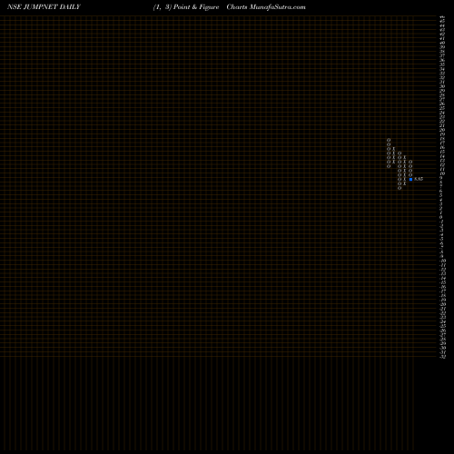 Free Point and Figure charts Jump Networks Limited JUMPNET share NSE Stock Exchange 