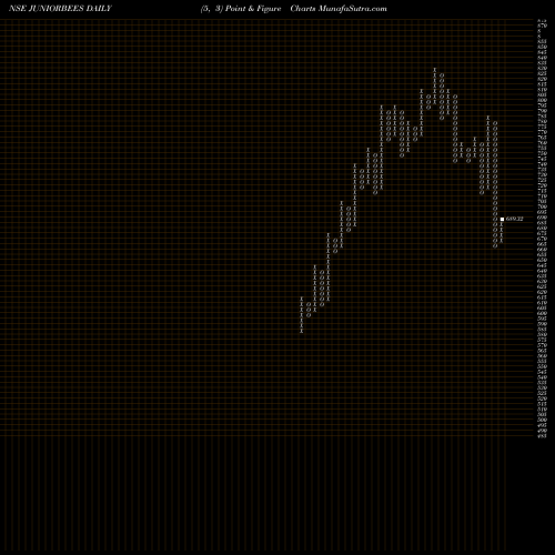 Free Point and Figure charts NIFTY JR BENCHMARK ETF JUNIORBEES share NSE Stock Exchange 