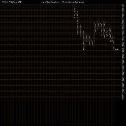 Free Point and Figure charts Juniper Hotels Limited JUNIPER share NSE Stock Exchange 