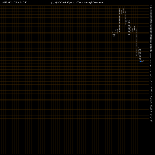 Free Point and Figure charts JVL Agro Industries Limited JVLAGRO share NSE Stock Exchange 
