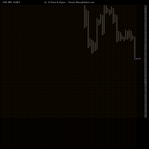 Free Point and Figure charts Jupiter Wagons Limited JWL share NSE Stock Exchange 