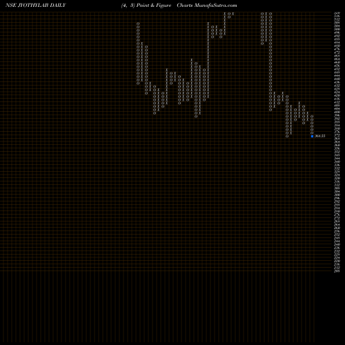 Free Point and Figure charts Jyothy Laboratories Limited JYOTHYLAB share NSE Stock Exchange 