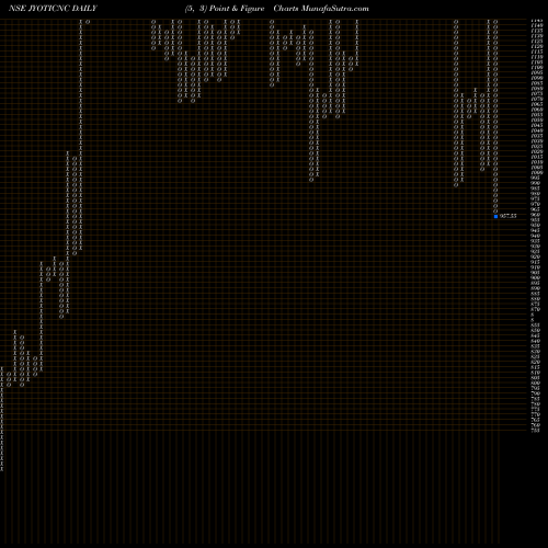 Free Point and Figure charts Jyoti Cnc Automation Ltd JYOTICNC share NSE Stock Exchange 