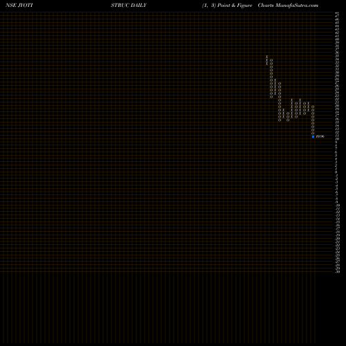 Free Point and Figure charts Jyoti Structures Limited JYOTISTRUC share NSE Stock Exchange 