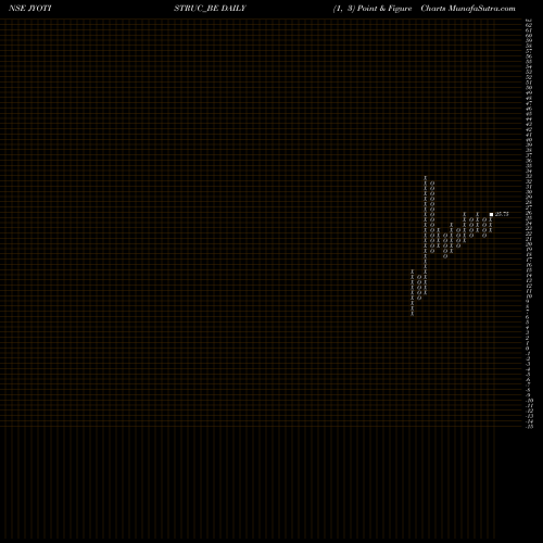 Free Point and Figure charts Jyoti Structures JYOTISTRUC_BE share NSE Stock Exchange 