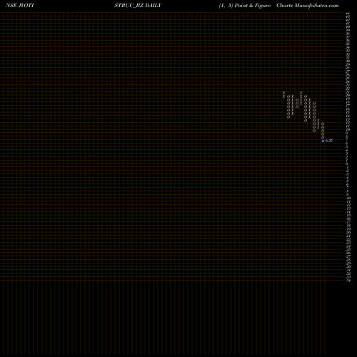 Free Point and Figure charts Jyoti Structures Ltd JYOTISTRUC_BZ share NSE Stock Exchange 