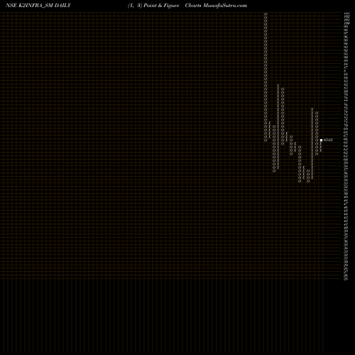 Free Point and Figure charts K2 Infragen Limited K2INFRA_SM share NSE Stock Exchange 