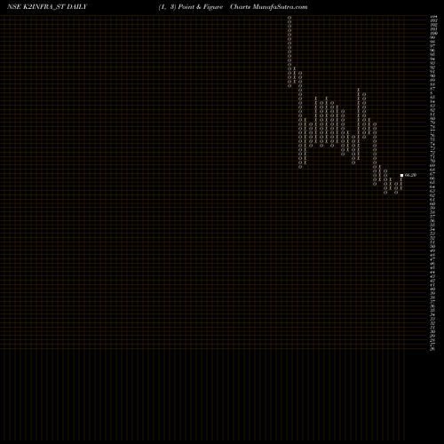 Free Point and Figure charts K2 Infragen Limited K2INFRA_ST share NSE Stock Exchange 