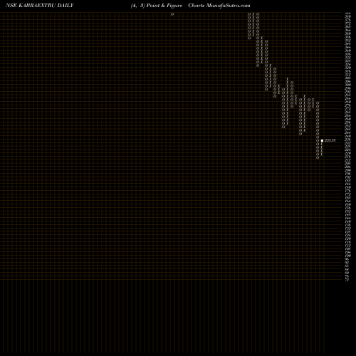 Free Point and Figure charts Kabra Extrusion Technik Limited KABRAEXTRU share NSE Stock Exchange 