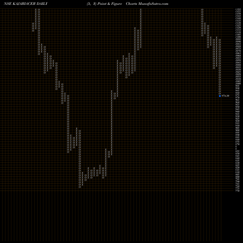 Free Point and Figure charts Kajaria Ceramics Limited KAJARIACER share NSE Stock Exchange 