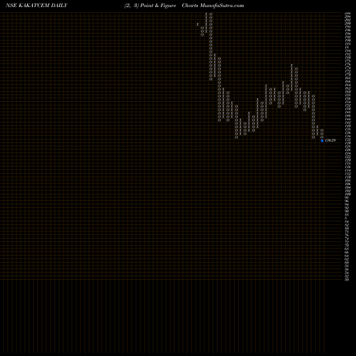 Free Point and Figure charts Kakatiya Cement Sugar & Industries Limited KAKATCEM share NSE Stock Exchange 