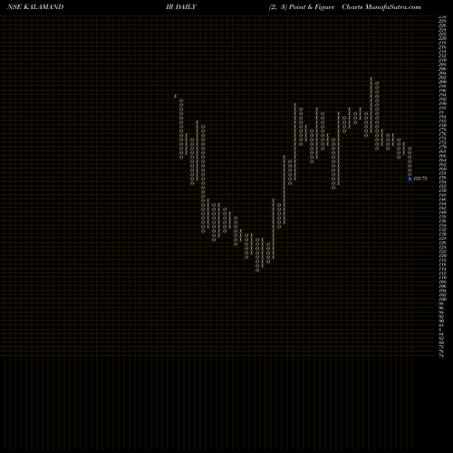 Free Point and Figure charts Sai Silks (kalamandir) L KALAMANDIR share NSE Stock Exchange 