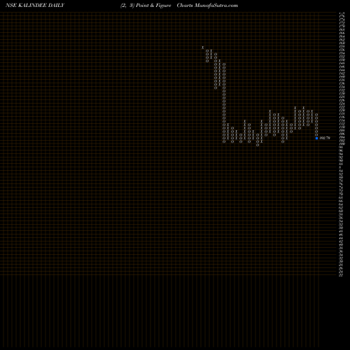 Free Point and Figure charts Kalindee Rail Nirman (Engineers) Limited KALINDEE share NSE Stock Exchange 